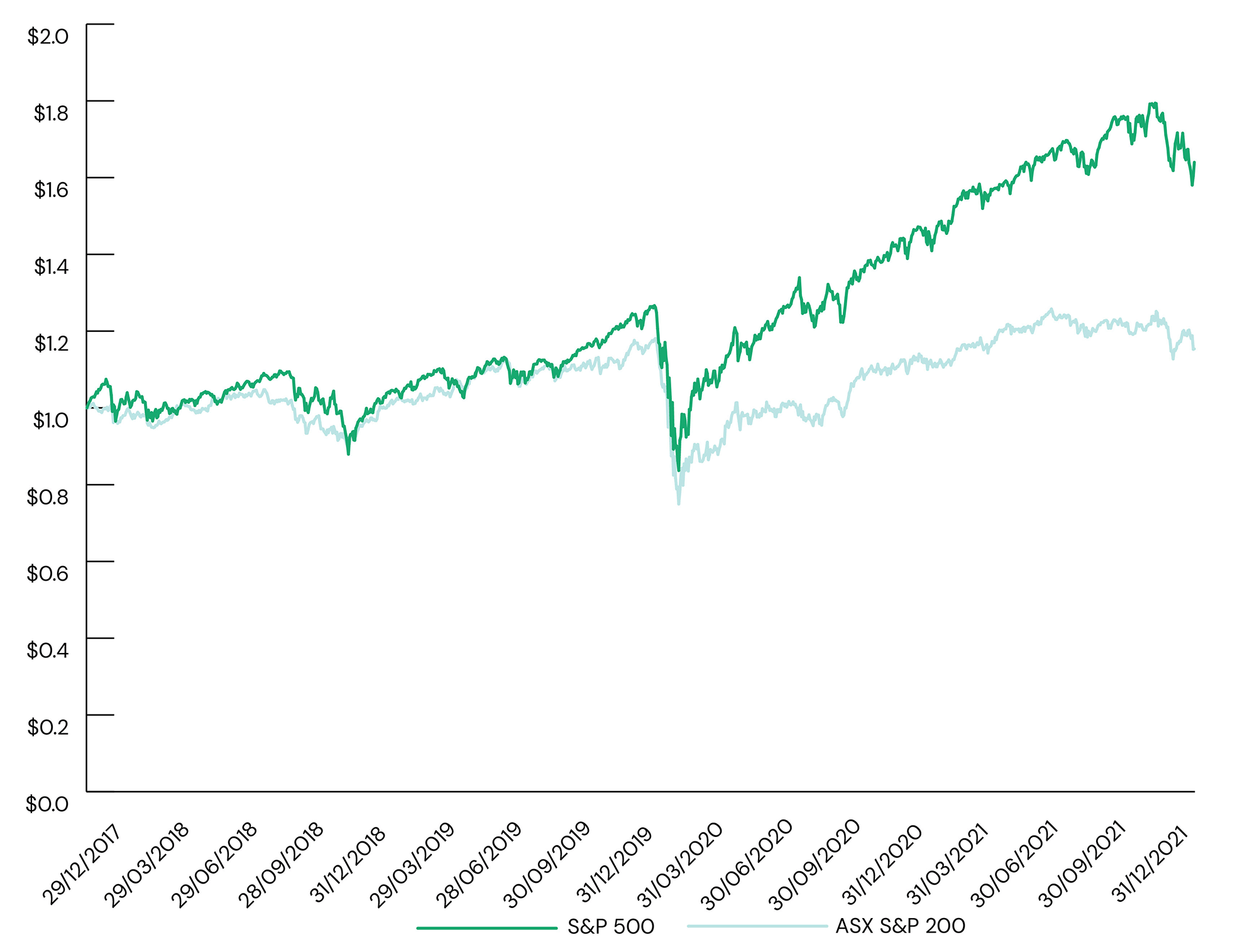 Graph depicting S&P500 (US) and ASX S&P200 (Australia) Indexes: Last 5 Years